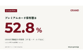 【GRAND調査】GRAND視聴者の半数超が「プレミアムカード保有層」｜プラチナ以上は約1.9倍(n=1,036)