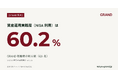 【GRAND調査】GRAND視聴者の約6割が「資産運用実践層」｜NISA利用60.2%、iDeCo併用約1.5倍(n=1,036)