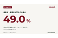 【GRAND調査】保険『手厚く備える』層はGRAND視聴者の49.0%、一般生活者の約1.6倍｜n=1,036