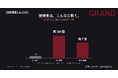 見た人の行動量は最大10倍、月100万人超が動く——オフィスビル広告「GRAND」の波及力をビジネスパーソン2,071人調査で実証