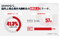 上場企業の4割突破！1,620社にリーチ、含有率は日本平均の57倍—大企業に高密度で届くオフィスビル広告GRAND