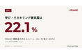 【GRAND調査】GRAND視聴者の約5人に1人が「学び・リスキリング意欲層」｜資格取得に取り組む層は22.1%(n=1,036)