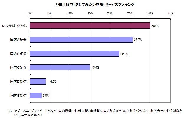 富士経済 個人投資家調査 いつかは ゆかし が 積立したい商品 ランキングで第１位に選ばれました アブラハム プライベートバンク株式会社のプレスリリース