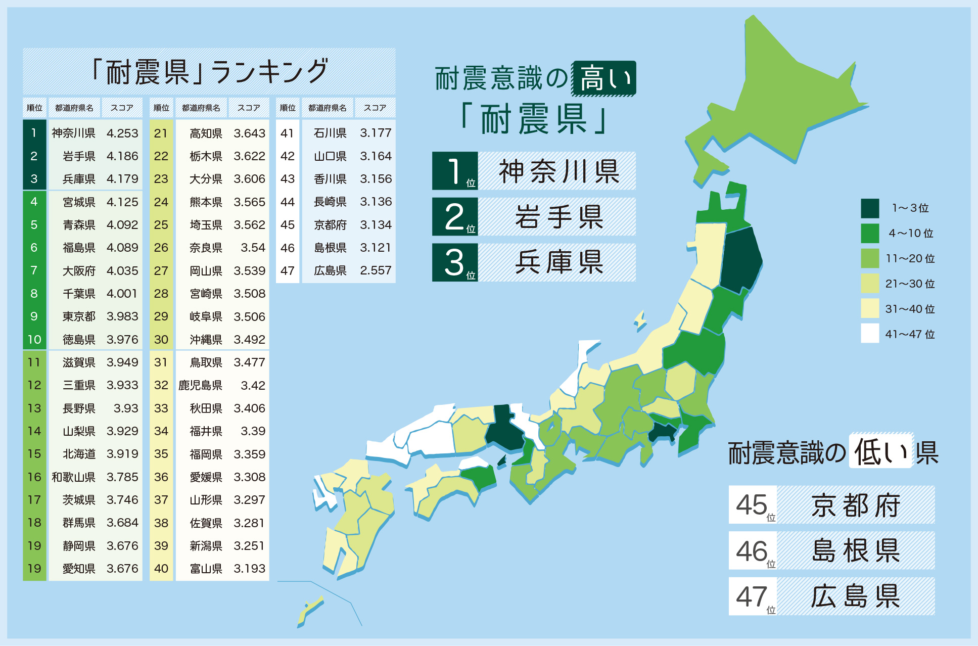 ＜耐震・地震に関する全国意識調査＞耐震意識の高い「耐震県」1位は神奈川、47位は広島に
