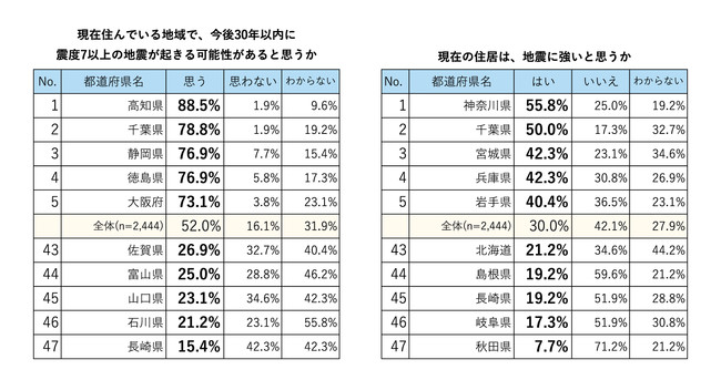 注目集まる在宅避難 必要性を感じる 約65 も 自宅で安全 安心に過ごす自信がある 人は約30 止まり 耐震意識の高い 耐震県 年の1位は愛知 47位は長崎に Ncnのプレスリリース