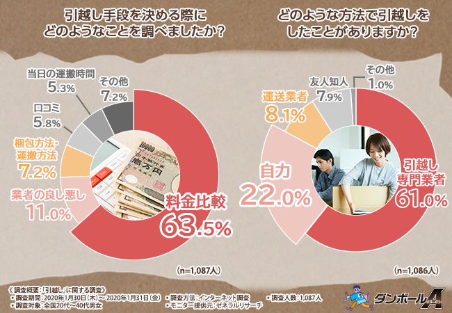 引越しシーズン到来！費用を抑えられる「自力引越し」がイマドキ