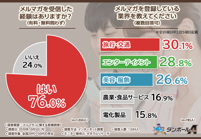 メルマガの開封率に伸び悩みを感じている企業担当必見 自発的に読まれているメルマガについて調査しました 株式会社アースダンボールのプレスリリース