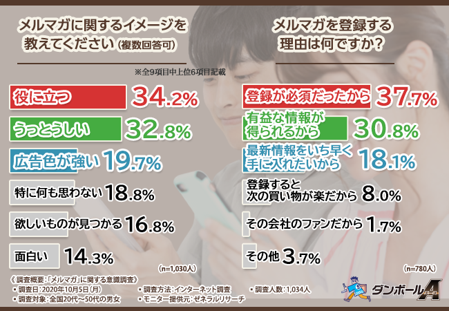 メルマガの開封率に伸び悩みを感じている企業担当必見！】自発的に読まれているメルマガについて調査しました！ | 株式会社アースダンボールのプレスリリース