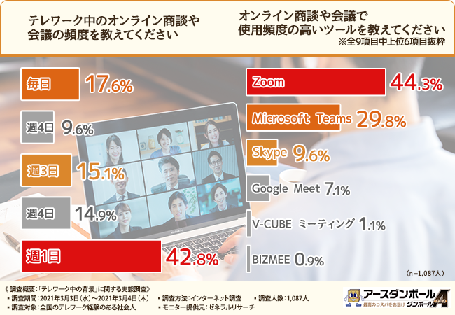 背景のu201c生活感u201dでイメージダウン？】オンライン会議の背景で自分の印象 