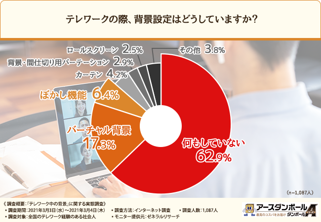 背景の 生活感 でイメージダウン オンライン会議の背景で自分の印象が落ちてしまうかも 株式会社アースダンボールのプレスリリース