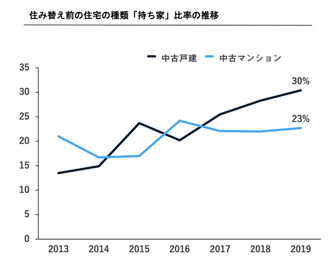 住み替え前の住宅の種類「持ち家」比率の推移