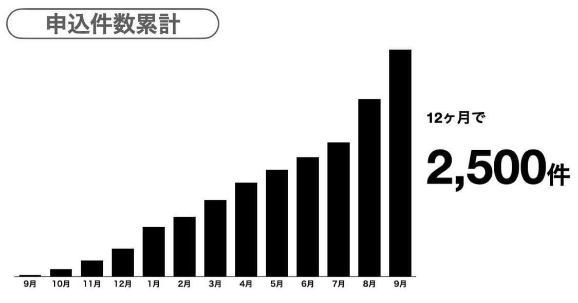 フリーランス向け報酬即日払いサービス『先払い』 受付開始から12ヶ月で申込件数2,500件突破