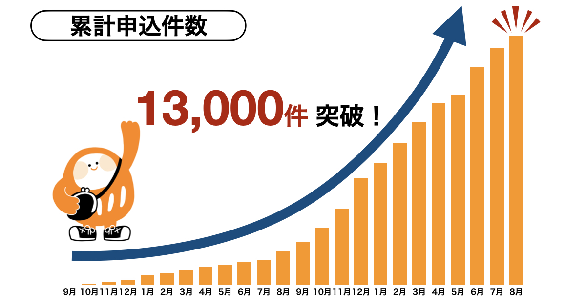 フリーランス向け報酬即日払いサービス『先払い』利用に関する実態調査― 累計申込件数13,000件突破 ―
