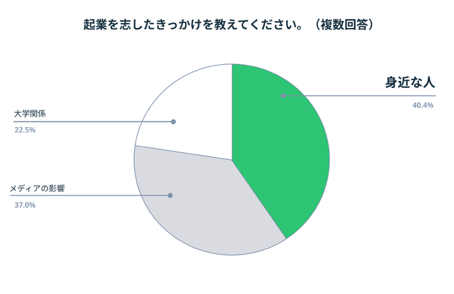 ※4 各文言の分類は次の通りです。１. 「テレビ・新聞・インターネット等からの起業に関する情報」をメディア、２. 「先輩・友人からの影響」「親が経営者」を身近な人、３. 「大学の授業」「起業サークル」「ビジネスコンテスト」を大学、に分類。