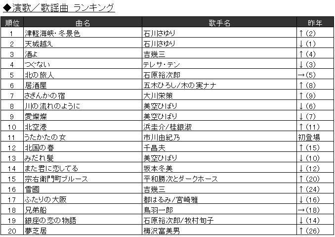 ファッショントレンド 最高カラオケ 人気 曲 ランキング 女性