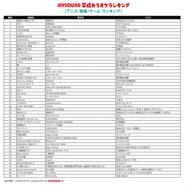 平成で最も歌われた曲 アーティストはこれだ 通信カラオケを初めて発表したjoysoundが 平成カラオケ ランキング Top50をご紹介 株式会社エクシングのプレスリリース