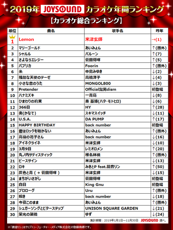 業界最多曲数のjoysoundが 2019年カラオケ 年間ランキングを発表 米津玄師 Lemon は2年連続第1位 令和発売曲ランキング1位はofficial髭男 Dism Pretender 株式会社エクシングのプレスリリース