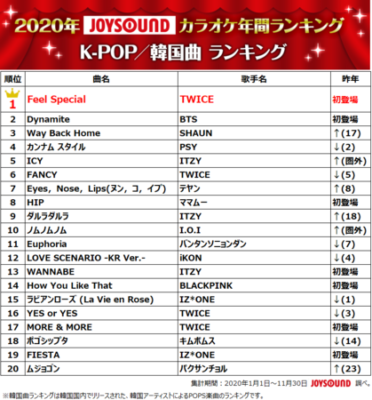 業界最多の曲数を誇るjoysoundが 年カラオケ年間ランキングを発表 鬼滅の刃 主題歌 Lisa 紅蓮華 が 怒涛の追い上げで Pretender をおさえ首位に 名駅経済新聞