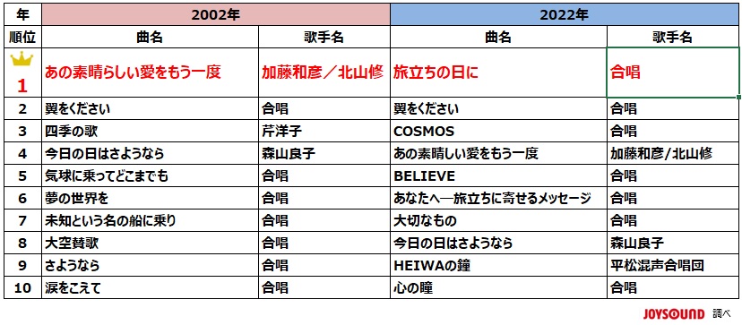 音程バー付きで 学校やご自宅での合唱練習に最適 合唱曲100曲のカラオケ動画を Joysound公式youtubeで無料公開 現在と年前の合唱曲ランキングの比較も 株式会社エクシングのプレスリリース