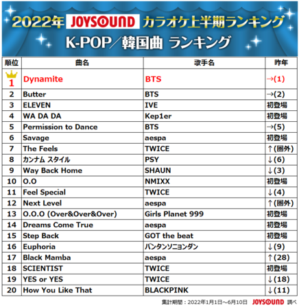 Joysoundが22年カラオケ上半期ランキングを発表 優里が初の二冠獲得 ドライフラワー で首位独走 時事ドットコム