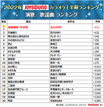 Joysoundが22年カラオケ上半期ランキングを発表 優里が初の二冠獲得 ドライフラワー で首位独走 時事ドットコム