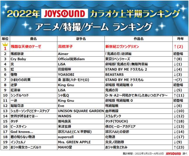 Joysoundが22年カラオケ上半期ランキングを発表 優里が初の二冠獲得 ドライフラワー で首位独走 時事ドットコム