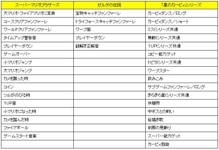 任天堂公式 スーパーマリオブラザーズ ゼルダの伝説 星のカービィの効果音を着信音 にできる Joysoundで配信スタート 株式会社エクシングのプレスリリース