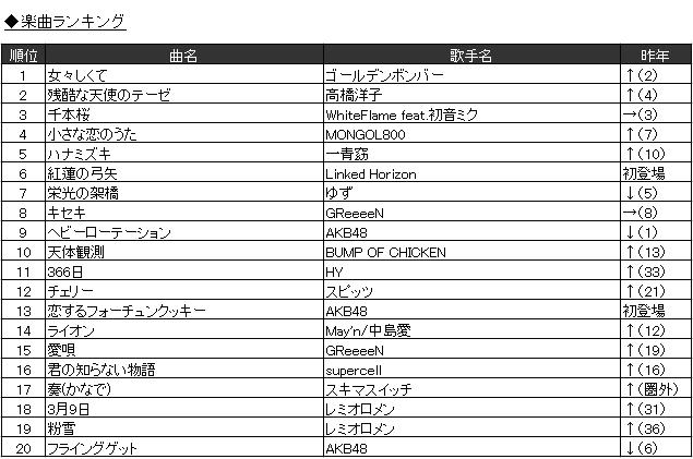 カラオケjoysound 年間ランキング発表 金爆 女々しくて が首位を獲得 紅蓮の弓矢 恋するフォーチュンクッキー などヒット曲も誕生 株式会社エクシングのプレスリリース