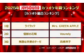 JOYSOUNDがカラオケ年間ランキングを発表！Mrs. GREEN APPLEが“四冠制覇”で2025年を象徴！NEWS、timelesz、CUTIE STREET、=LOVEも躍進！