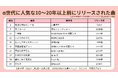 【α世代のカラオケ利用実態調査】カラオケ初体験は平均9.4歳!!進むカラオケ利用の『若年化』親子間で広がる音楽コミュニケーション