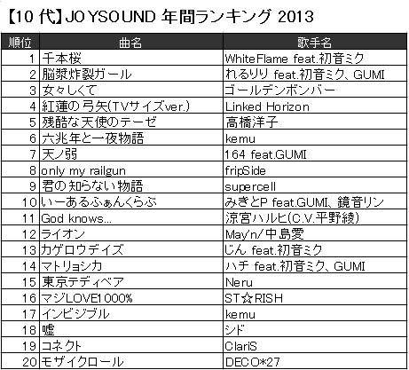 あなたの世代のヒット曲は Joysoundが年代別ランキング 年間 を発表 アニソン世代 ボカロ世代 世代別の特徴が明らかに 株式会社エクシングのプレスリリース