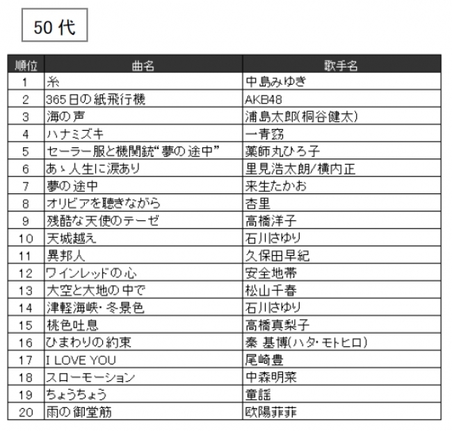 アニメの影響が強い代 青春の歌 を抱き続ける40代 Joysoundが16年カラオケランキングを年代別に徹底解剖 総合1位の 海の声 は 老若男女に愛されるヒットソングに 株式会社エクシングのプレスリリース