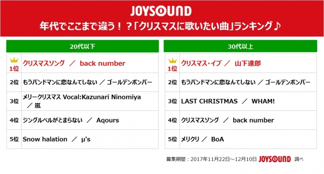年代でここまで違う Joysoundが クリスマスに歌いたい曲 ランキングを発表 30代以上は山下達郎にwham 代以下はback Numberにラブライブ 株式会社エクシングのプレスリリース