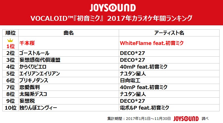 生誕10周年 今 歌われている 初音ミク の楽曲は Joysoundが17年カラオケ年間ランキングを発表 株式会社エクシングのプレスリリース