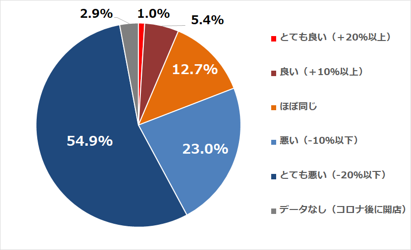 ウェブ集客に取り組んでいる小規模飲食店は14.2% 外注活用に