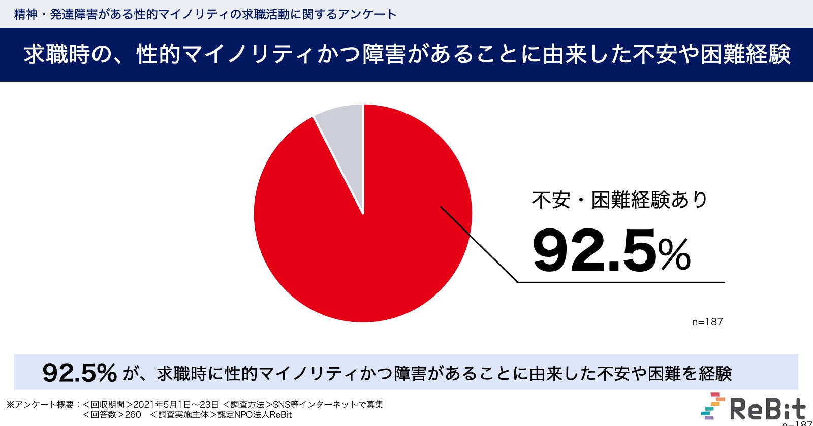 調査速報 精神 発達障害があるlgbtqの92 が求職活動で困難を経験 また 76 が行政 福祉サービス利用における困難を経験 企業や支援職への理解促進や支援体制構築を求める声も 認定npo法人 Rebitのプレスリリース