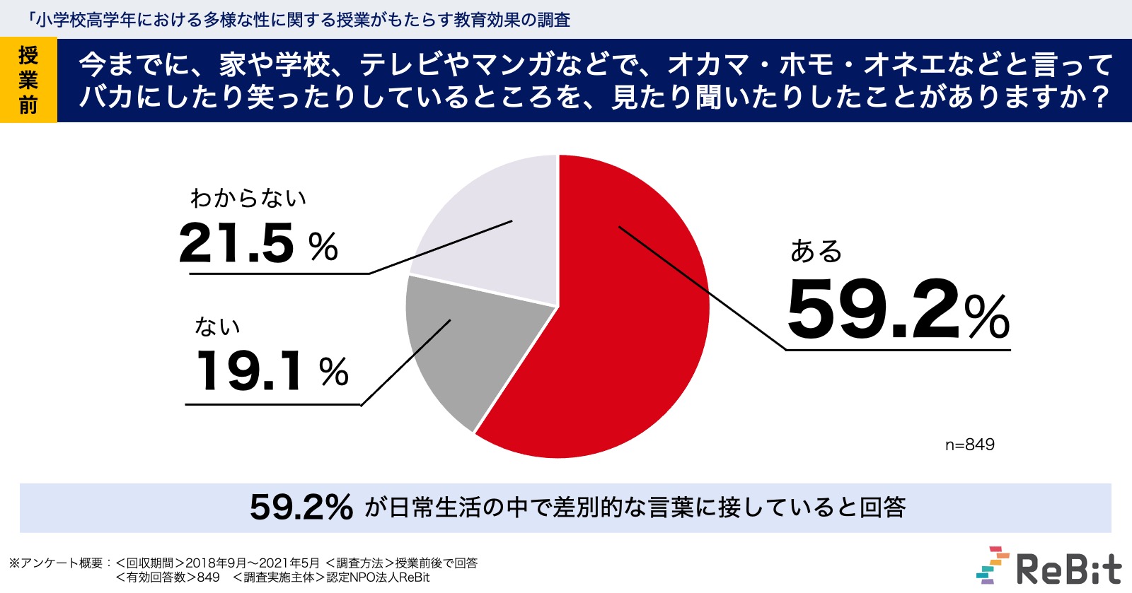 【速報】LGBTQの子どもへのいじめをなくすSpirit Dayにあわせ、小学生への調査公開。6割が日常生活でLGBTQへの差別的言動を見聞き。多様な性に関する授業後は9割が今後は言わないと 【速報】LGBTQの子どもへのいじめをなくすSpirit Dayにあわせ、小学生への調査公開。6割が日常生活でLGBTQへの差別的言動を見聞き。多様な性に関する授業後は9割が今後は言わないと