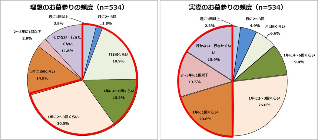 理想と現実 現代のお墓参り 実態調査 少子高齢化社会における お墓事情 とは 株式会社霊園 墓石のヤシロのプレスリリース