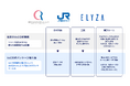 JR西日本カスタマーリレーションズとELYZA、生成AIを活用したVoC分析パッケージを開発、実運用を開始