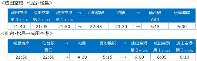 成田空港 仙台 松島 線が Narita Air Bus に仲間入り 成田国際空港株式会社のプレスリリース