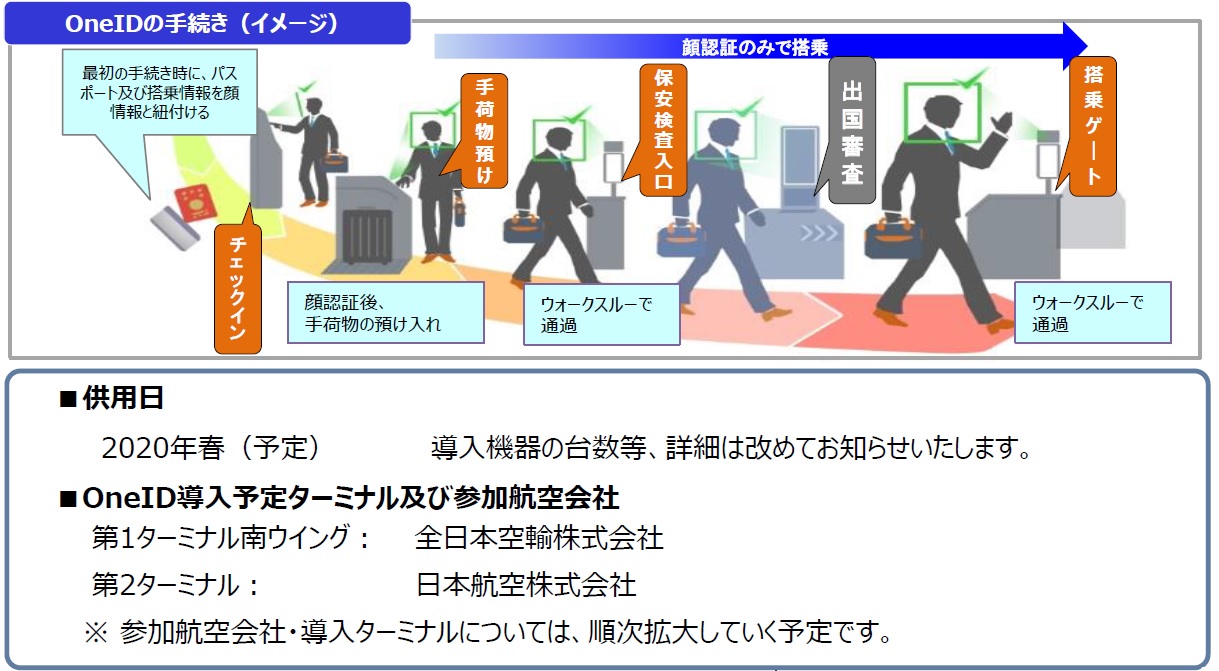 成田空港で顔認証技術を用いた新しい搭乗手続き Oneid がスタートします 成田国際空港株式会社のプレスリリース