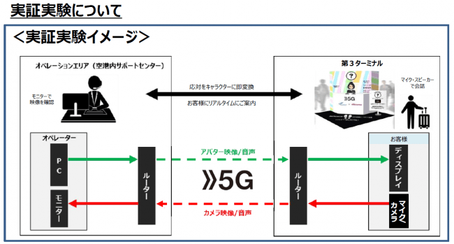 国内空港初 ５g 通信を活用した遠隔アバター案内の実証実験を実施します インディー