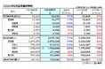 2024年8月 空港運用状況 国際線外国人旅客数が8月として最高の173万人