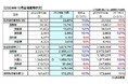 2024年10月 空港運用状況 国際線外国人旅客数が195万人で過去最高を更新航空機発着回数がコロナ禍前とほぼ同水準まで回復