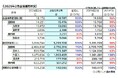 2025年2月 空港運用状況 国際線旅客数が279万人でコロナ禍前の水準まで回復外国人旅客数は2月として最高の190万人に