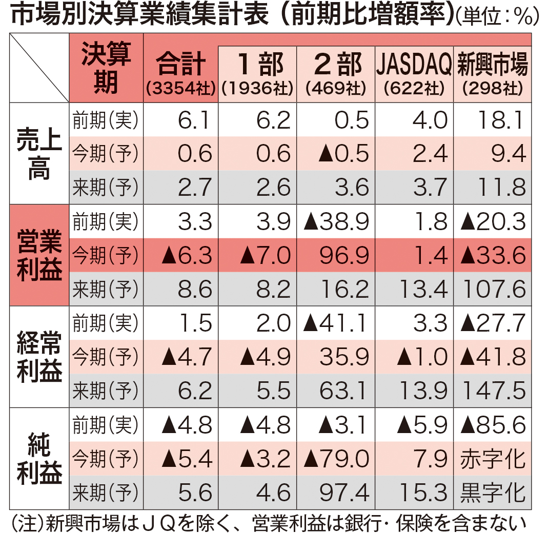 上場企業 今期6 6 減益見通しも 来期は製造業底打ち 内需も堅調持続 株式会社東洋経済新報社のプレスリリース