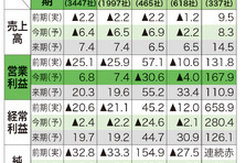 電子書籍 会社四季報 業界版 創刊 株式会社東洋経済新報社のプレスリリース