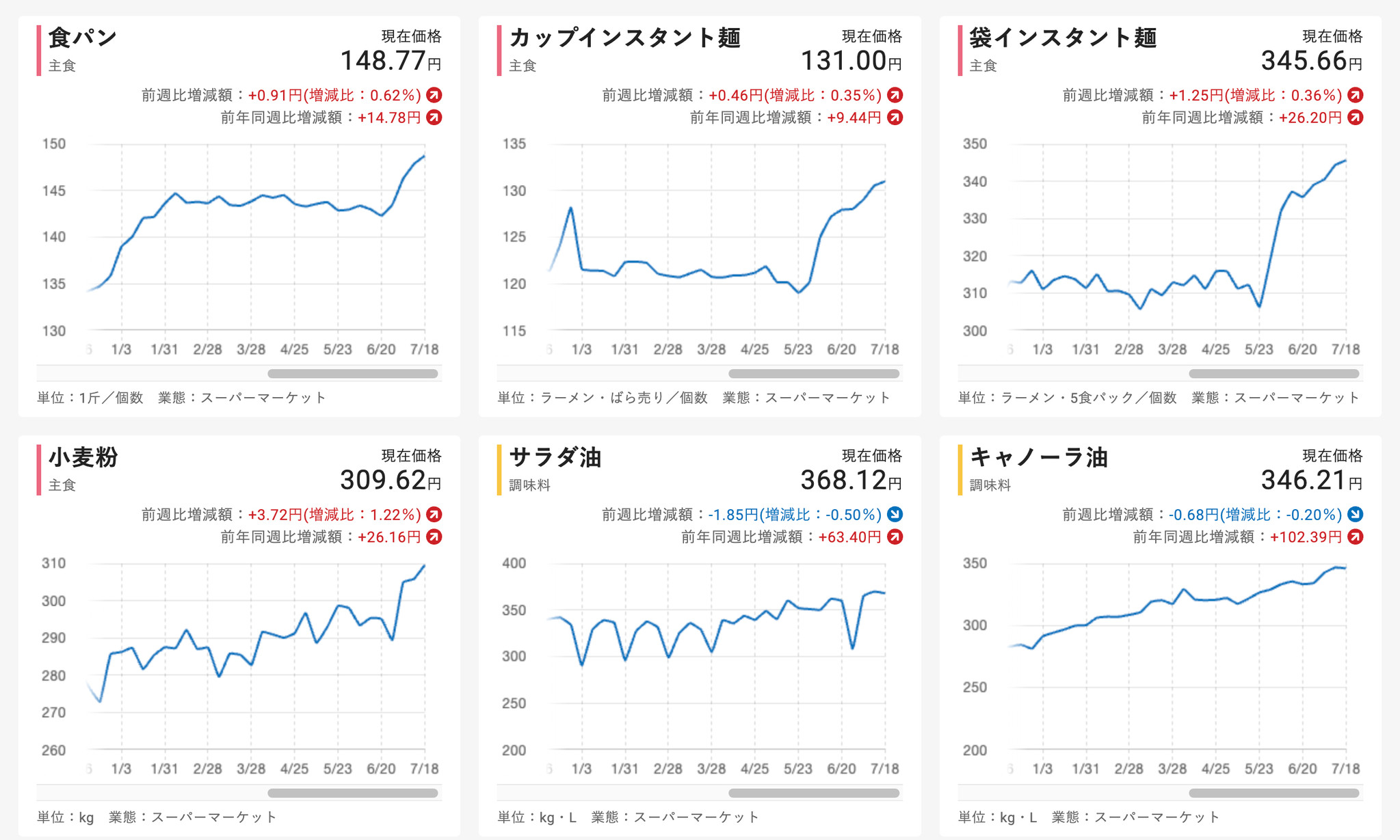 東洋経済オンライン、主要商品の値上げ動向をビジュアル化した