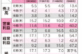 会社四季報新春号の今期予想営業利益は全産業で11.6%増 見出しは【上振れ】と【下振れ】【一転減益】が増加