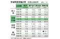 会社四季報春号の来期予想営業利益は全産業で6.6%増自動車大手が復調、電気機器は増勢が続く見込み